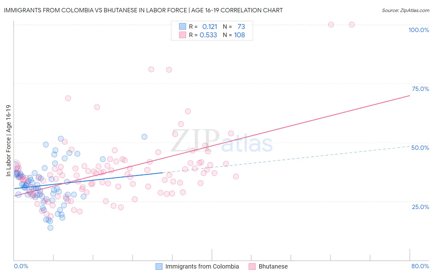 Immigrants from Colombia vs Bhutanese In Labor Force | Age 16-19