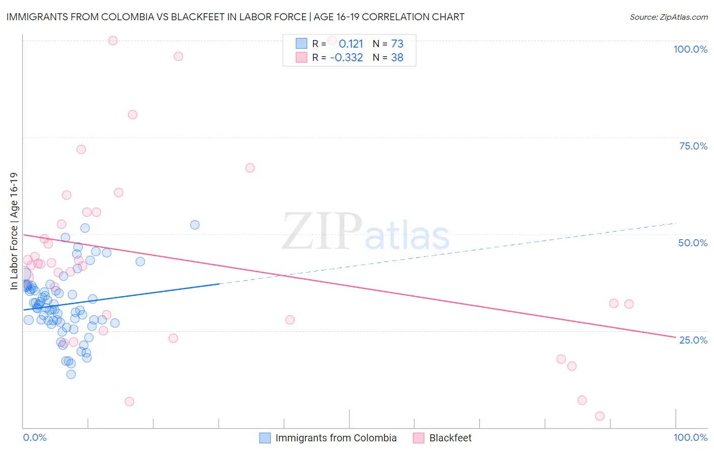 Immigrants from Colombia vs Blackfeet In Labor Force | Age 16-19