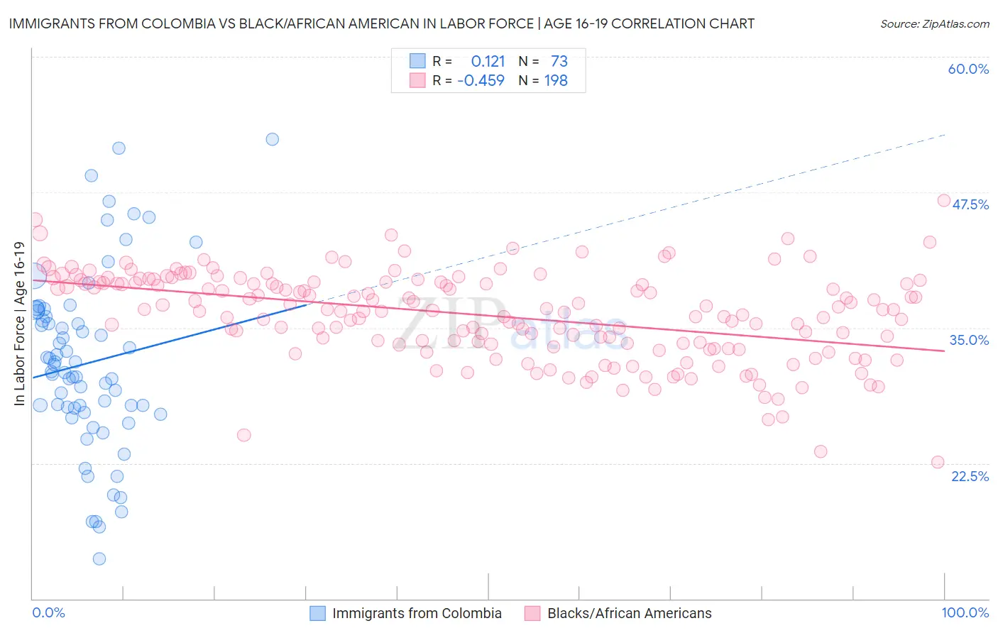 Immigrants from Colombia vs Black/African American In Labor Force | Age 16-19