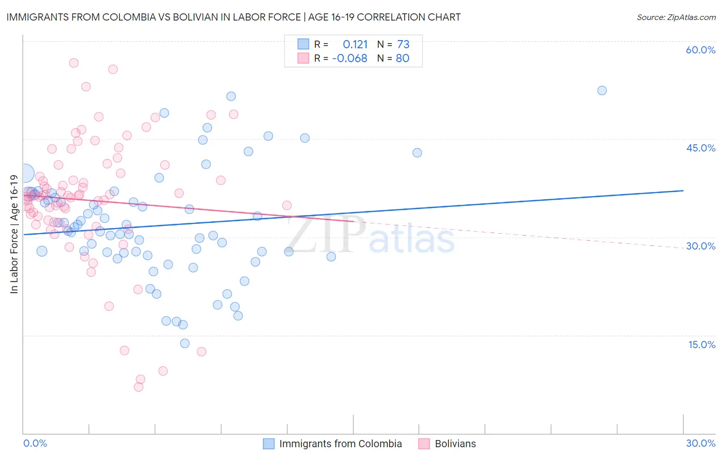 Immigrants from Colombia vs Bolivian In Labor Force | Age 16-19