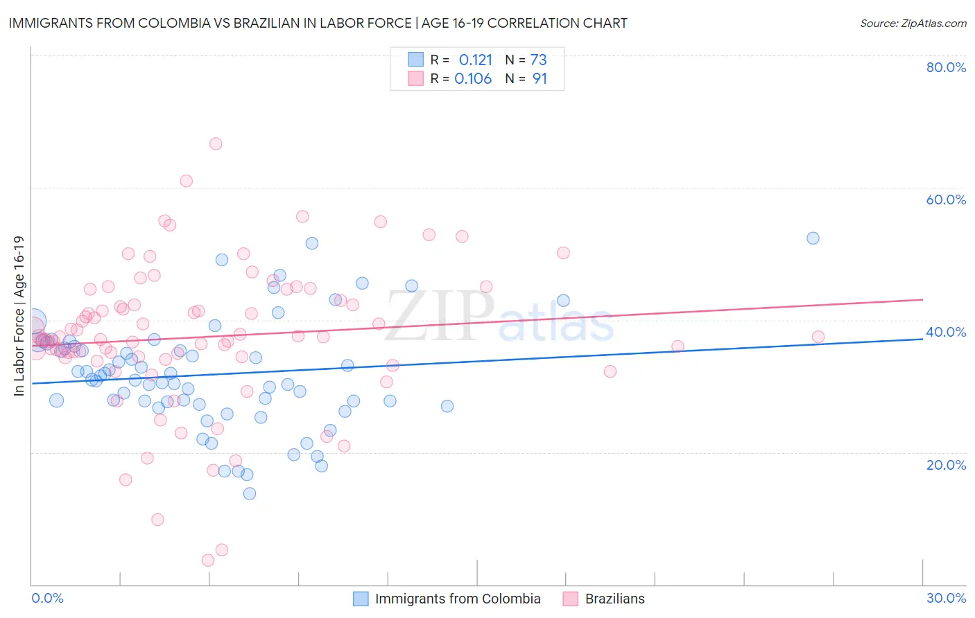 Immigrants from Colombia vs Brazilian In Labor Force | Age 16-19