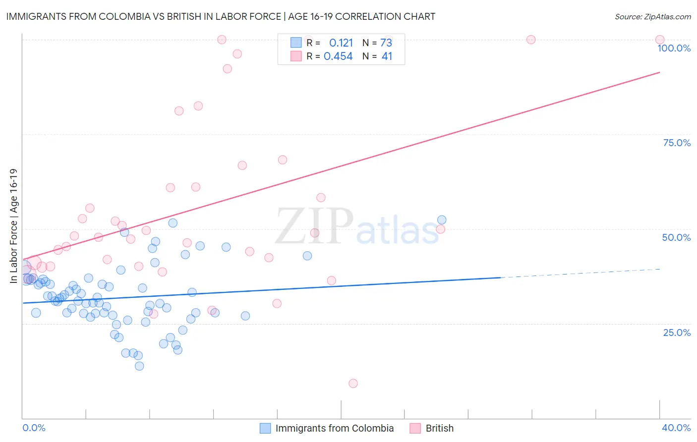 Immigrants from Colombia vs British In Labor Force | Age 16-19