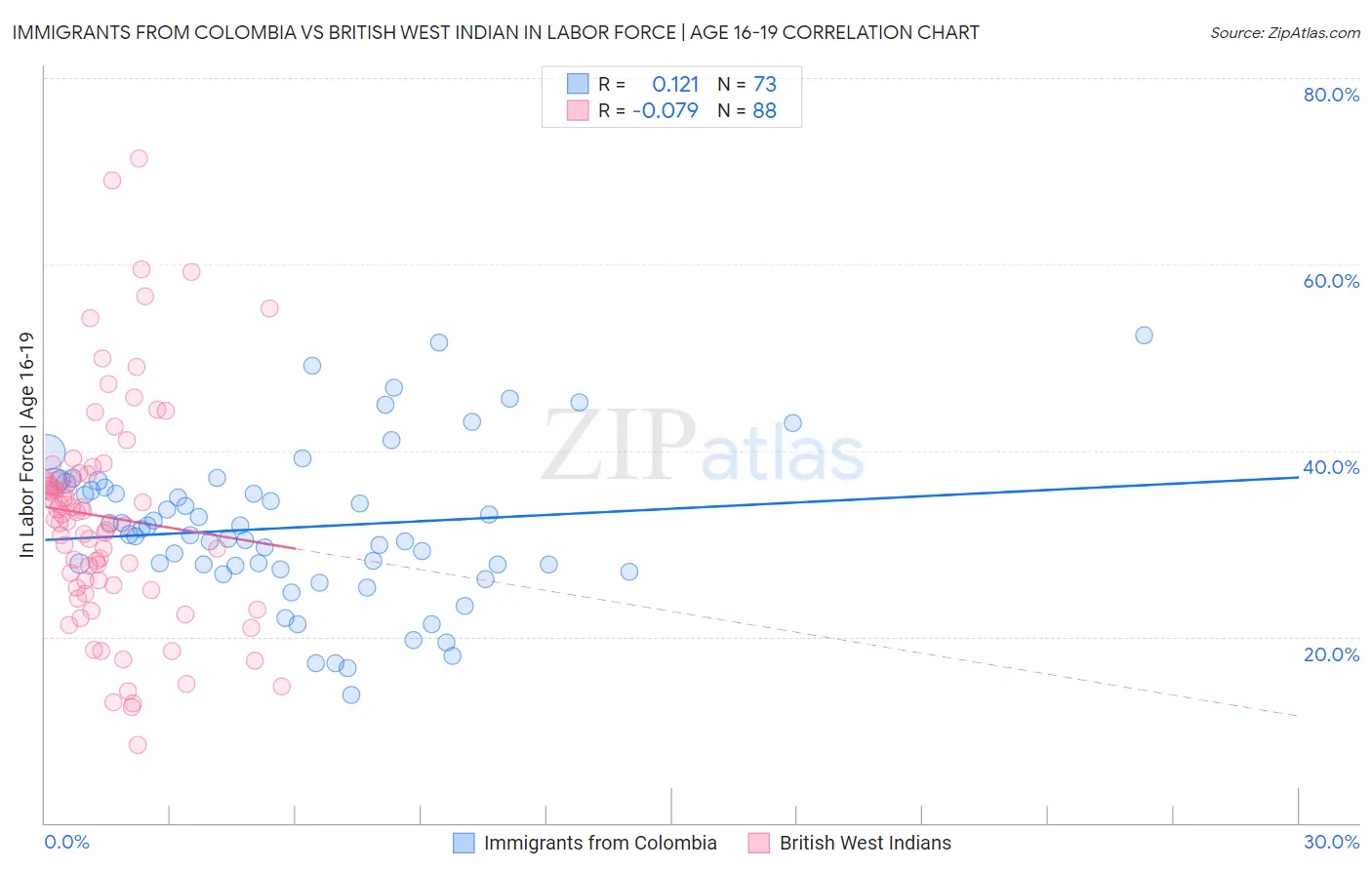 Immigrants from Colombia vs British West Indian In Labor Force | Age 16-19