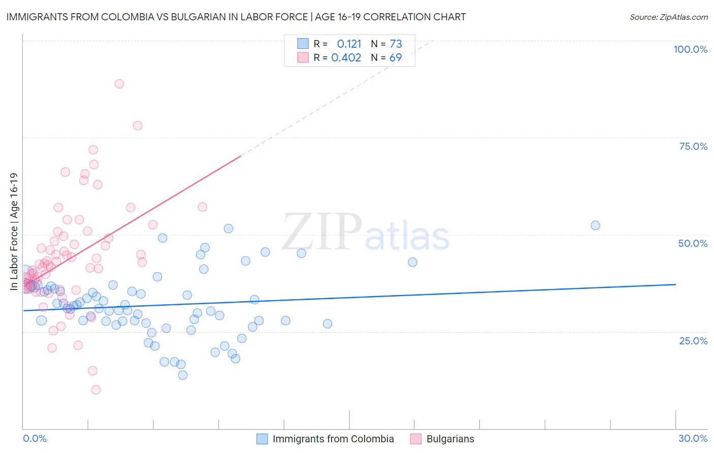 Immigrants from Colombia vs Bulgarian In Labor Force | Age 16-19