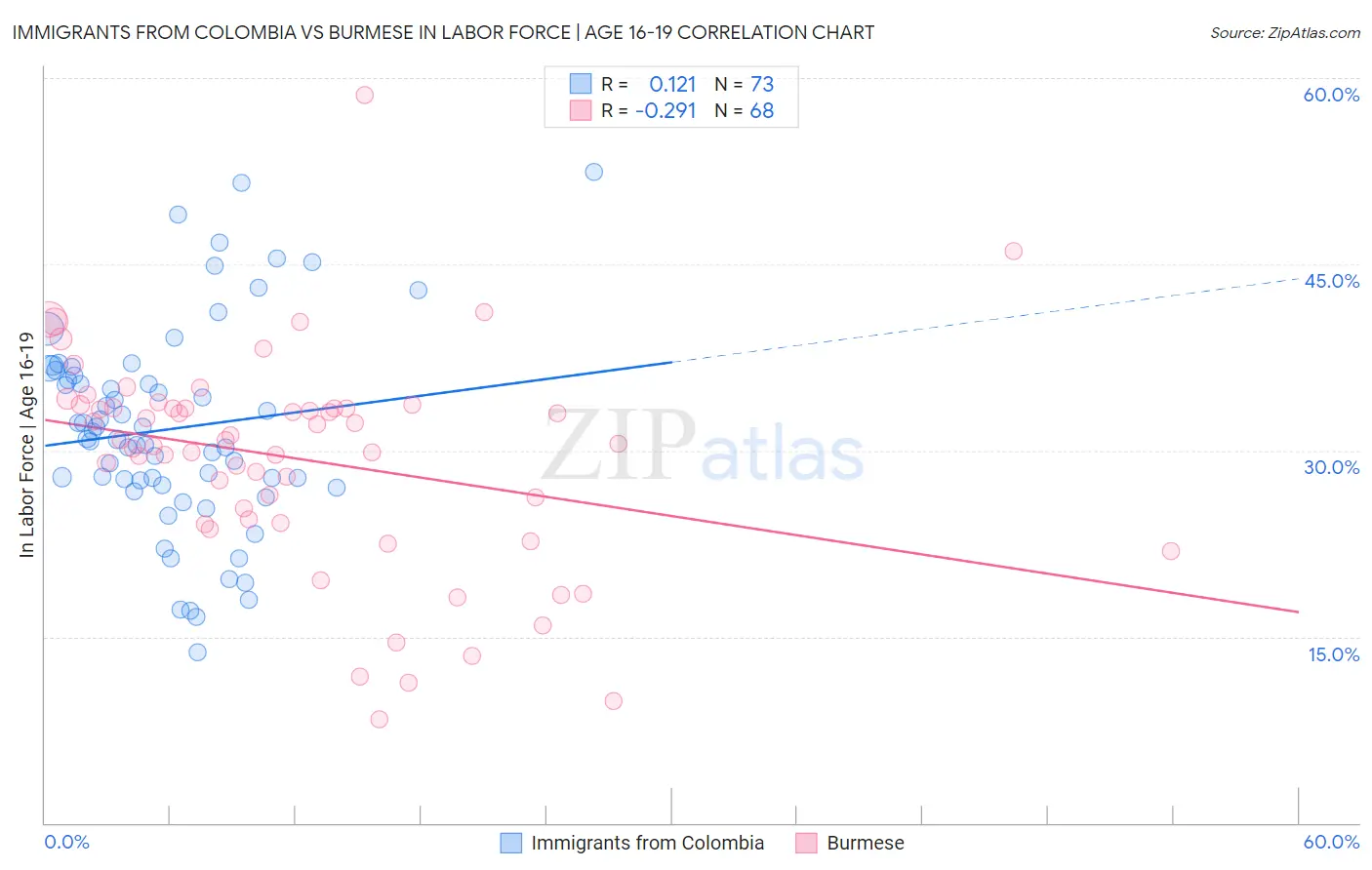 Immigrants from Colombia vs Burmese In Labor Force | Age 16-19