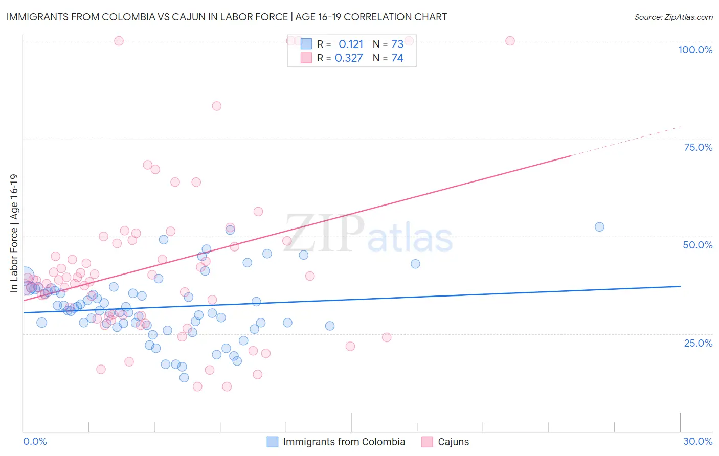 Immigrants from Colombia vs Cajun In Labor Force | Age 16-19