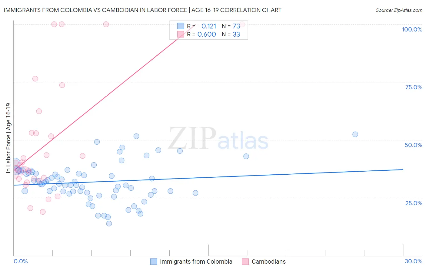 Immigrants from Colombia vs Cambodian In Labor Force | Age 16-19