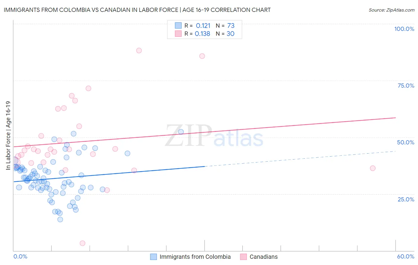 Immigrants from Colombia vs Canadian In Labor Force | Age 16-19