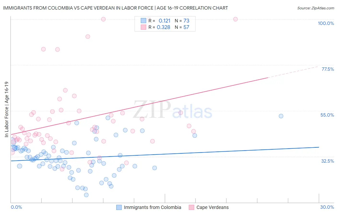 Immigrants from Colombia vs Cape Verdean In Labor Force | Age 16-19