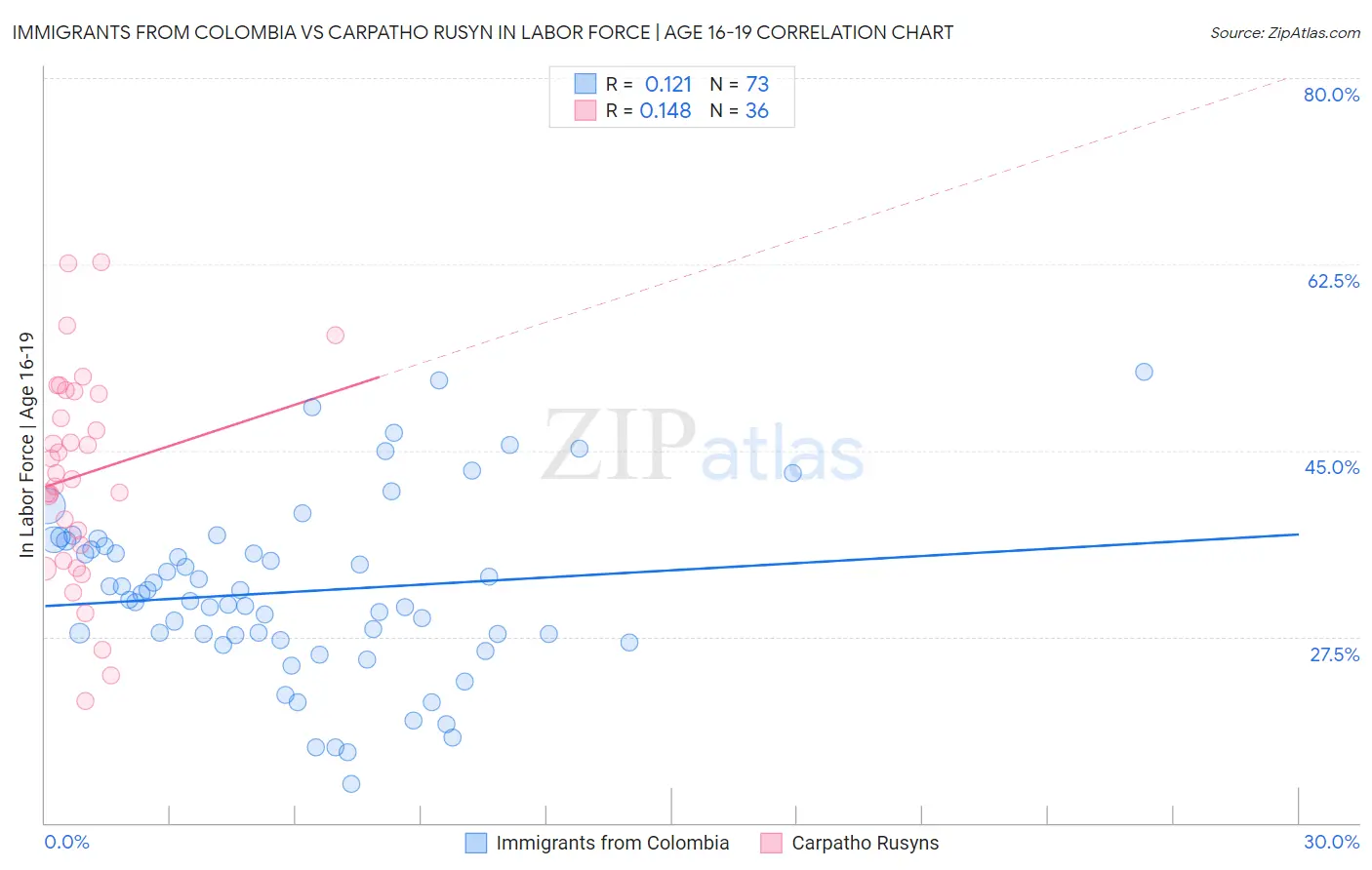 Immigrants from Colombia vs Carpatho Rusyn In Labor Force | Age 16-19
