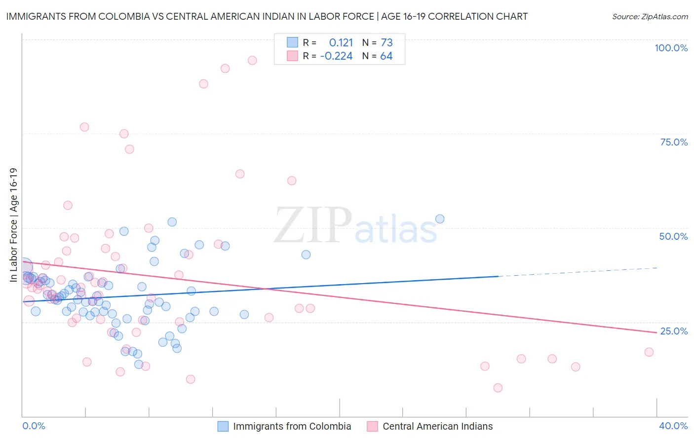 Immigrants from Colombia vs Central American Indian In Labor Force | Age 16-19