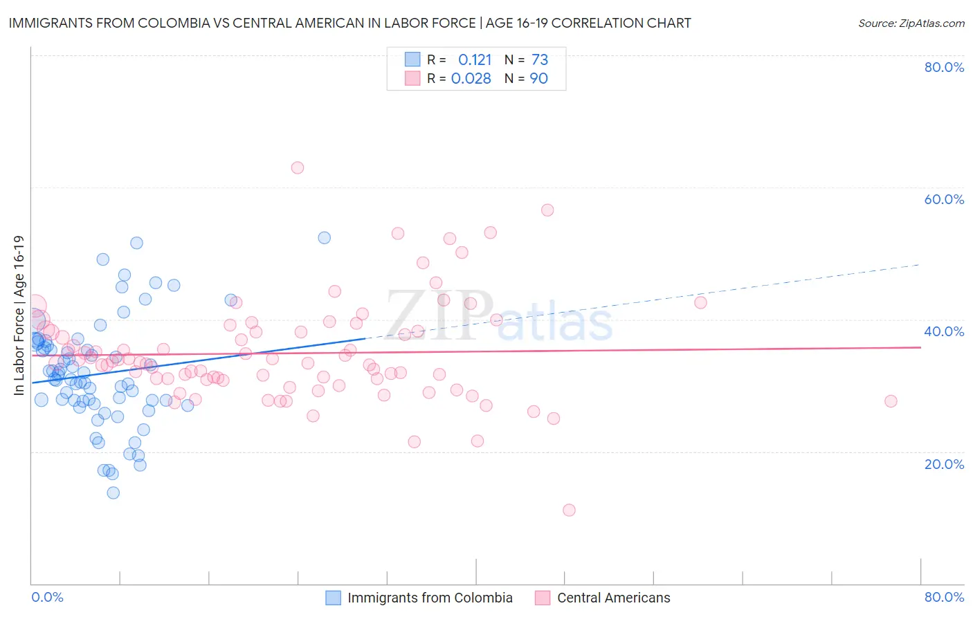 Immigrants from Colombia vs Central American In Labor Force | Age 16-19