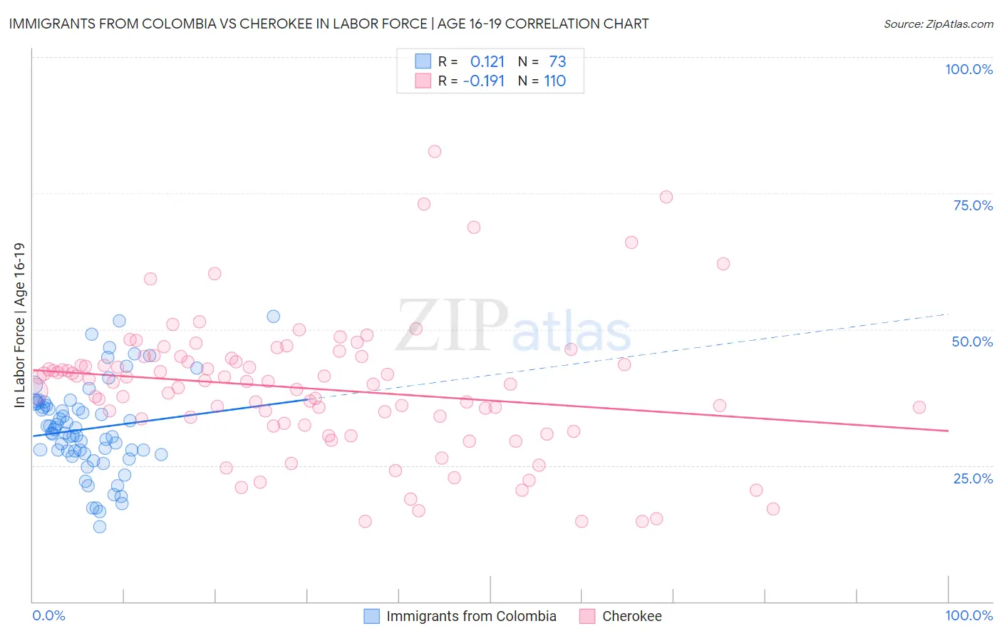 Immigrants from Colombia vs Cherokee In Labor Force | Age 16-19