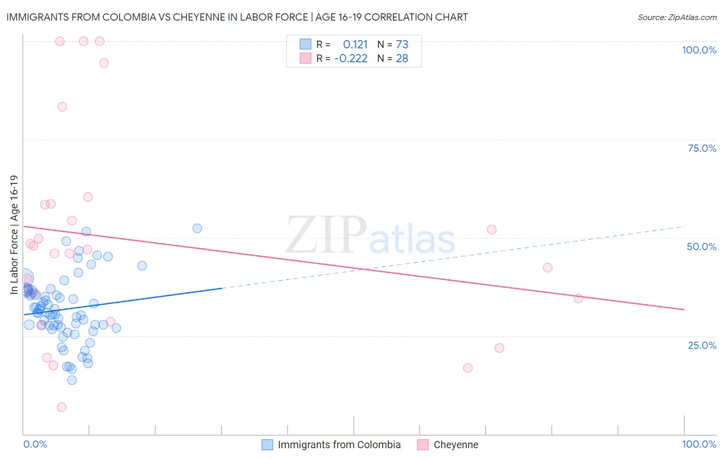 Immigrants from Colombia vs Cheyenne In Labor Force | Age 16-19