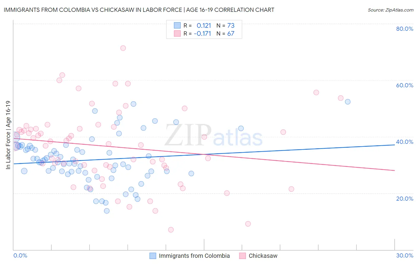 Immigrants from Colombia vs Chickasaw In Labor Force | Age 16-19