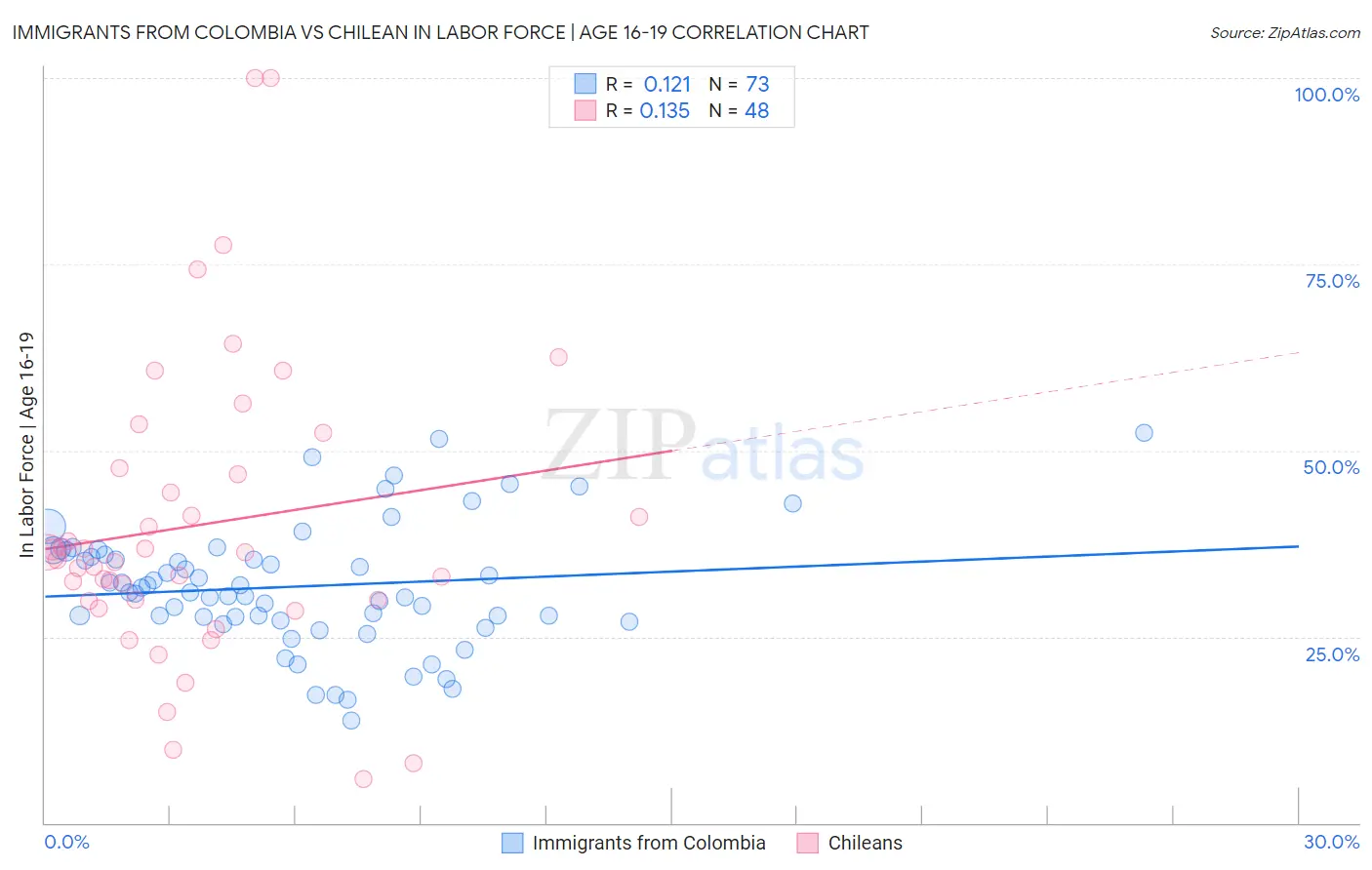 Immigrants from Colombia vs Chilean In Labor Force | Age 16-19