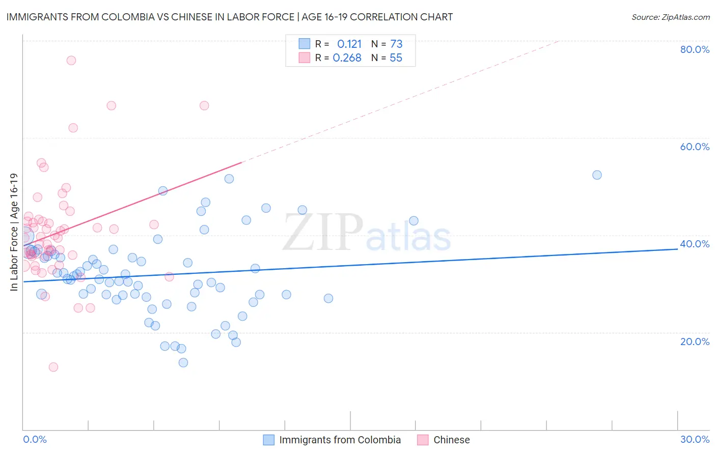 Immigrants from Colombia vs Chinese In Labor Force | Age 16-19