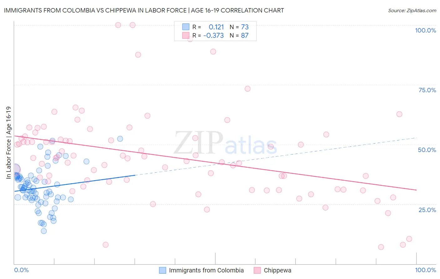 Immigrants from Colombia vs Chippewa In Labor Force | Age 16-19