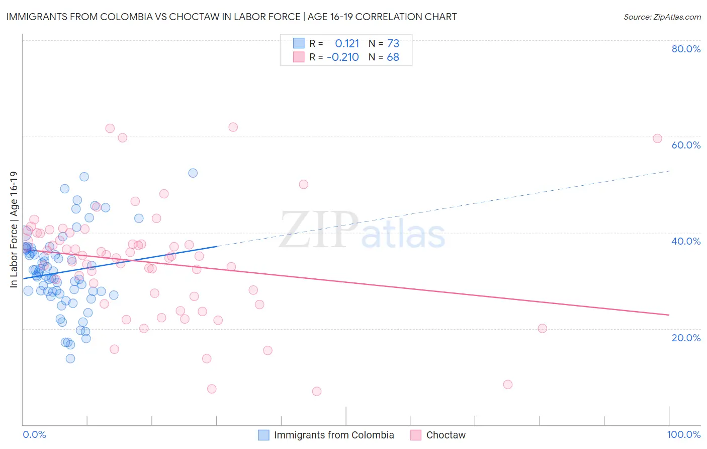 Immigrants from Colombia vs Choctaw In Labor Force | Age 16-19