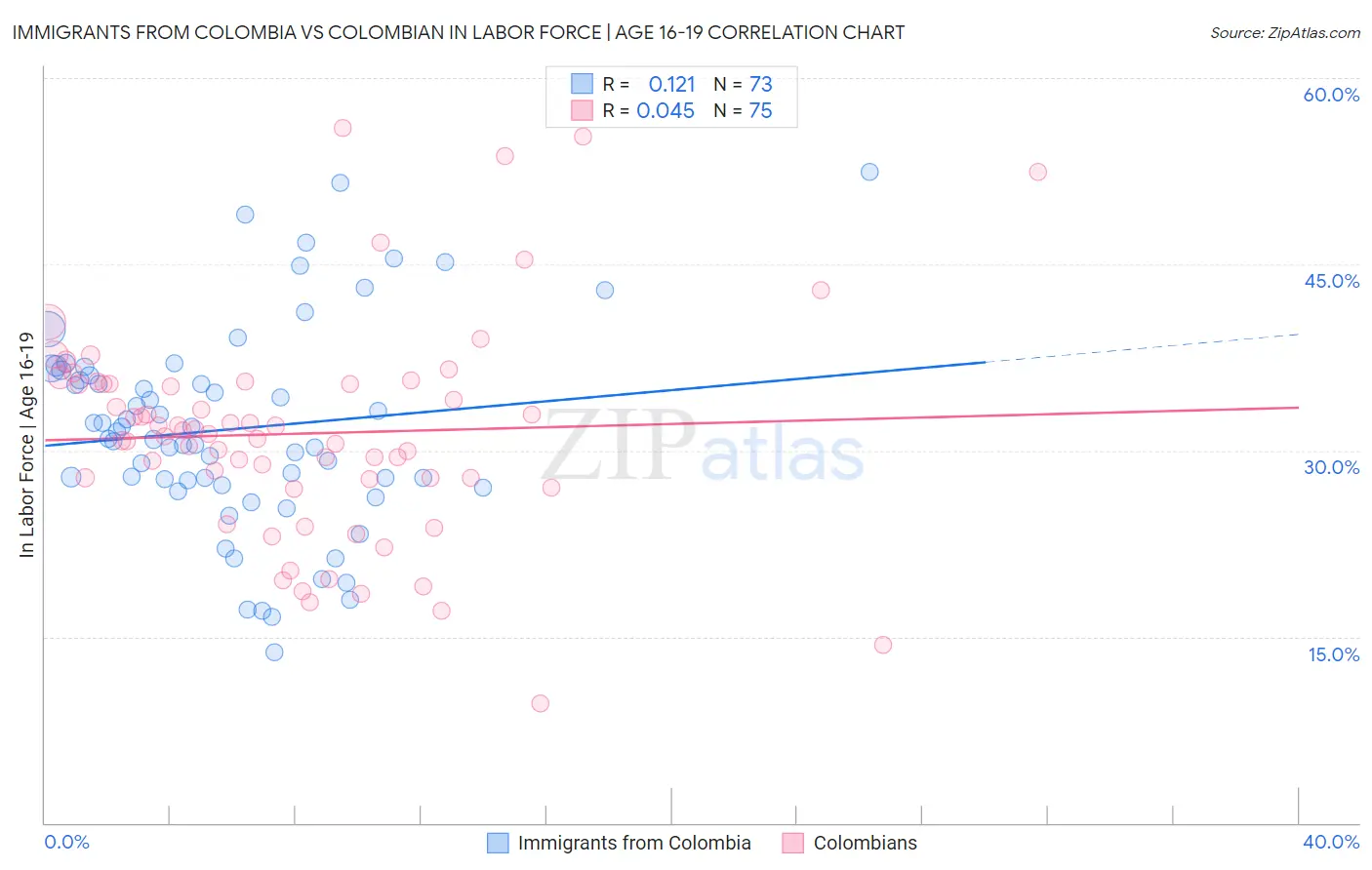 Immigrants from Colombia vs Colombian In Labor Force | Age 16-19