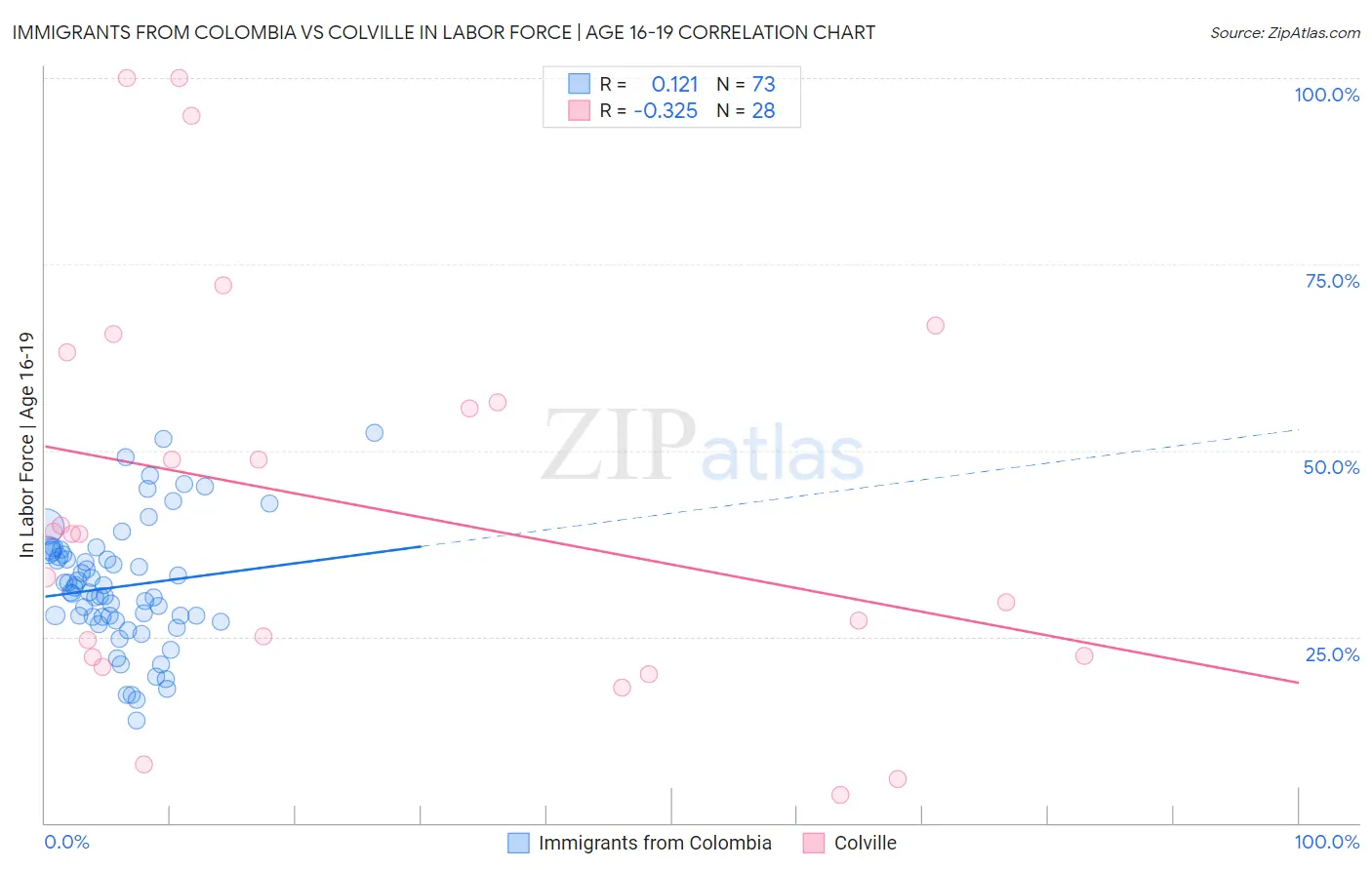 Immigrants from Colombia vs Colville In Labor Force | Age 16-19