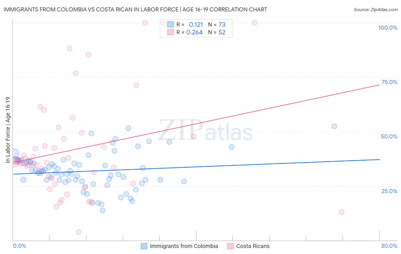 Immigrants from Colombia vs Costa Rican In Labor Force | Age 16-19