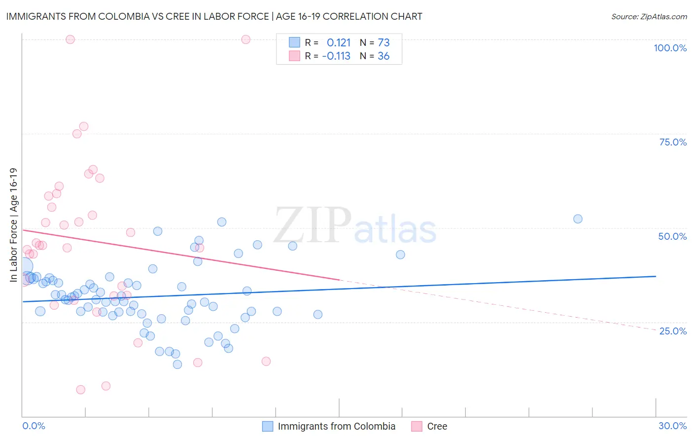 Immigrants from Colombia vs Cree In Labor Force | Age 16-19