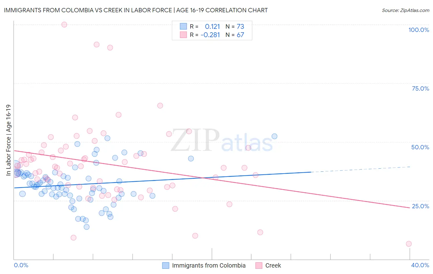 Immigrants from Colombia vs Creek In Labor Force | Age 16-19