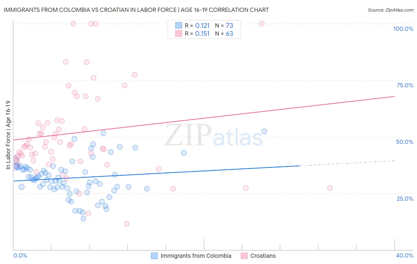 Immigrants from Colombia vs Croatian In Labor Force | Age 16-19