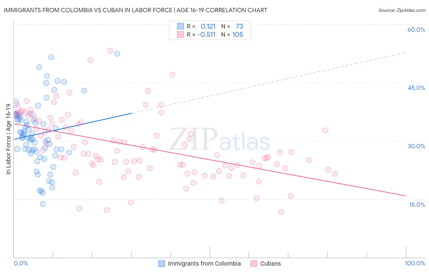 Immigrants from Colombia vs Cuban In Labor Force | Age 16-19