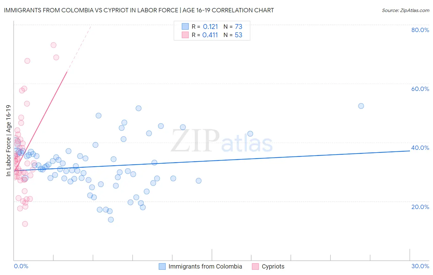 Immigrants from Colombia vs Cypriot In Labor Force | Age 16-19