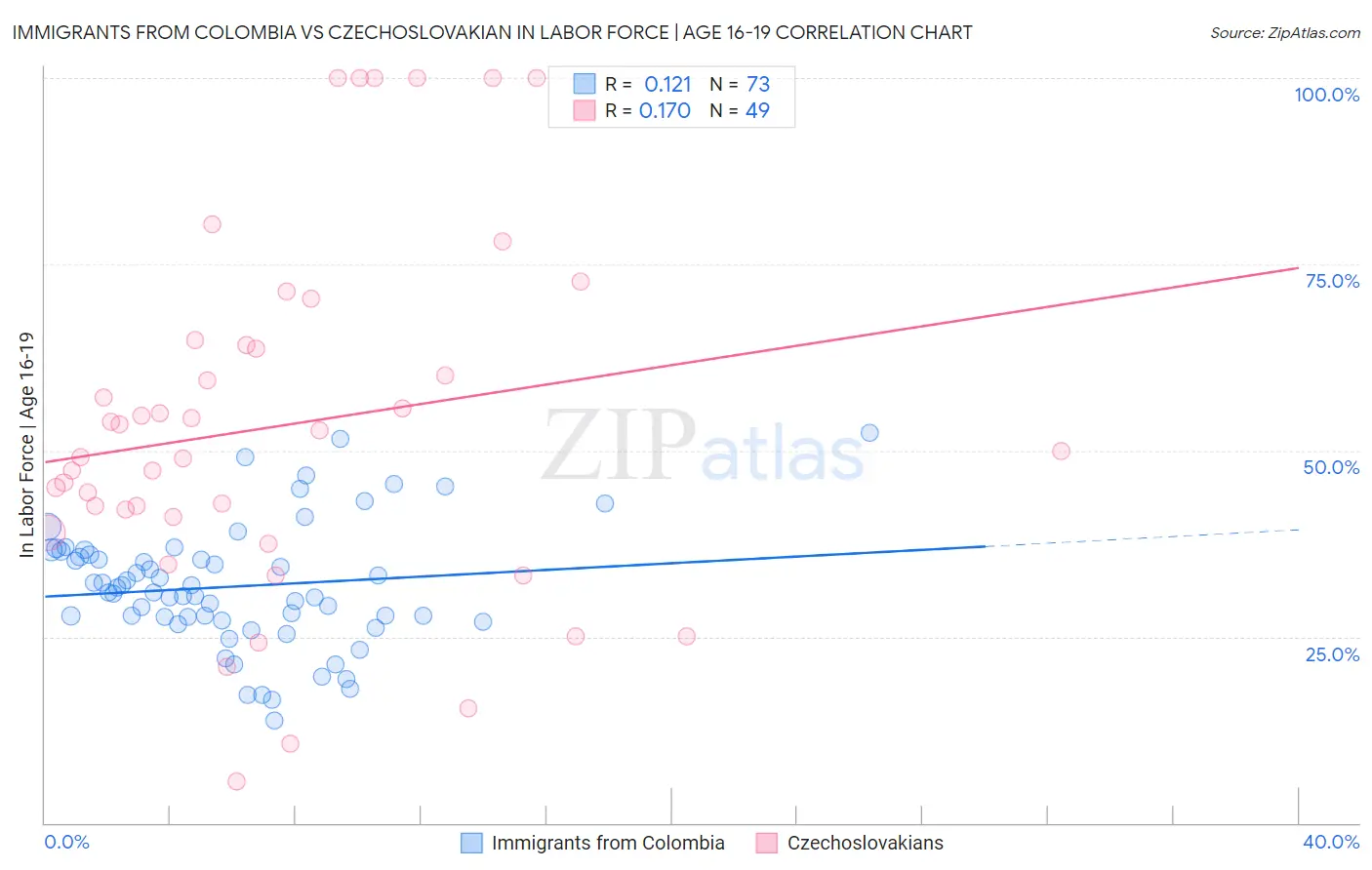 Immigrants from Colombia vs Czechoslovakian In Labor Force | Age 16-19