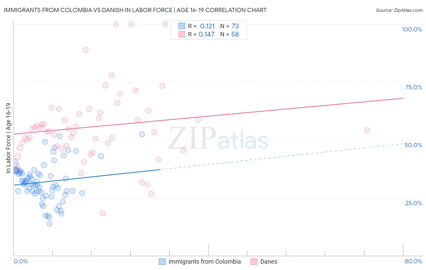 Immigrants from Colombia vs Danish In Labor Force | Age 16-19