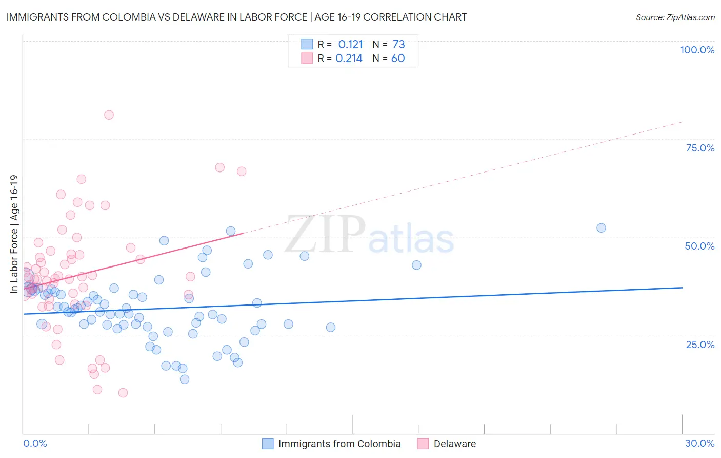 Immigrants from Colombia vs Delaware In Labor Force | Age 16-19