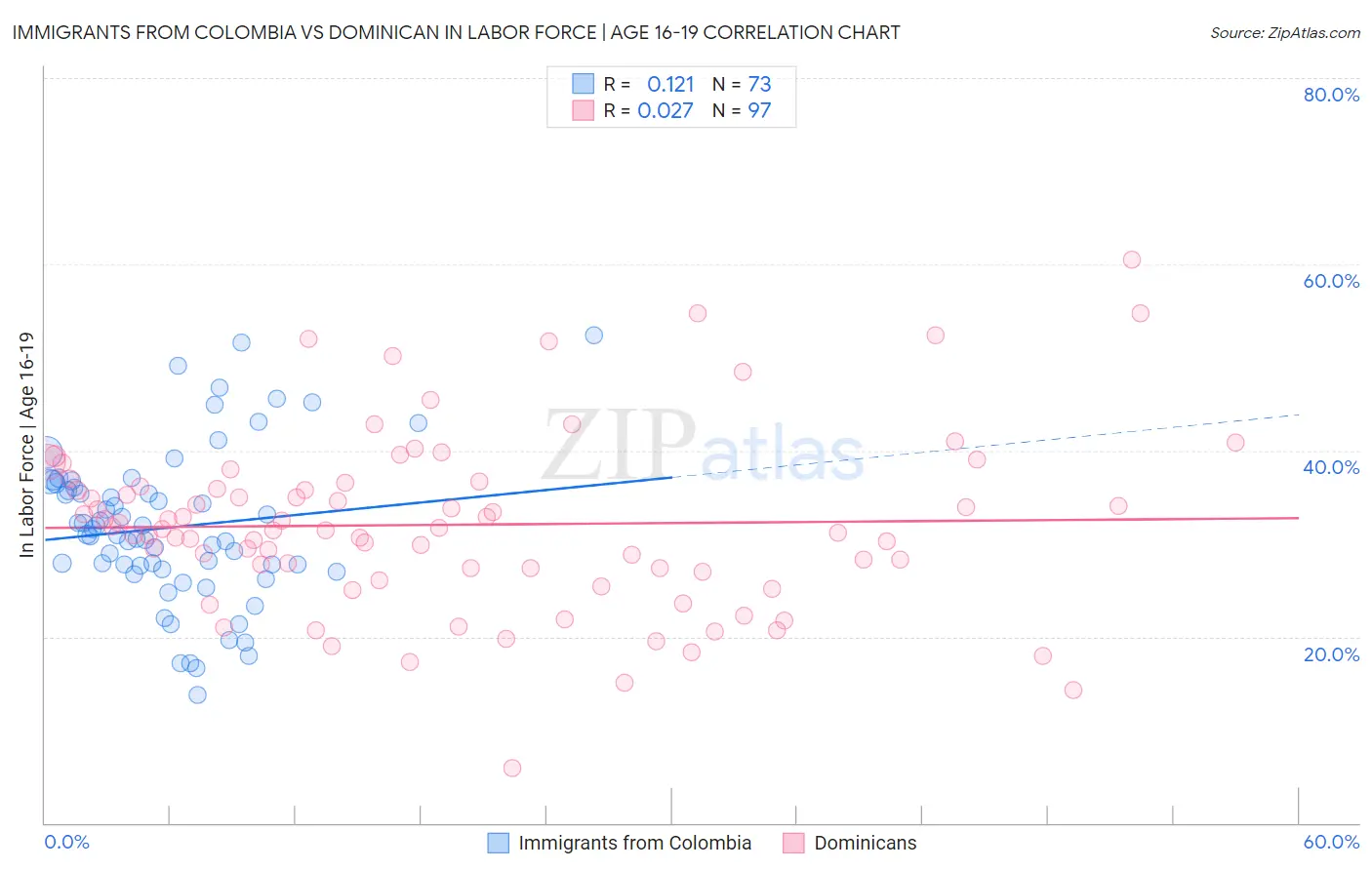 Immigrants from Colombia vs Dominican In Labor Force | Age 16-19