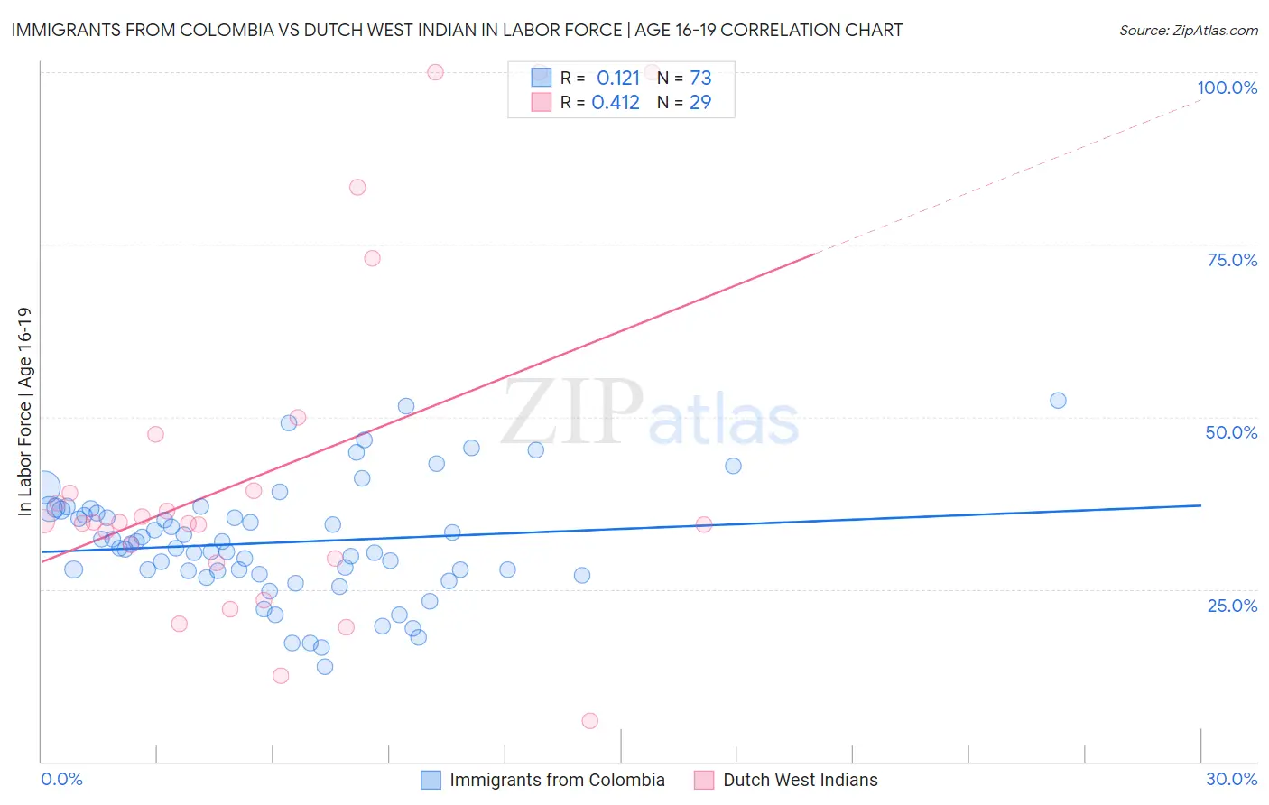 Immigrants from Colombia vs Dutch West Indian In Labor Force | Age 16-19