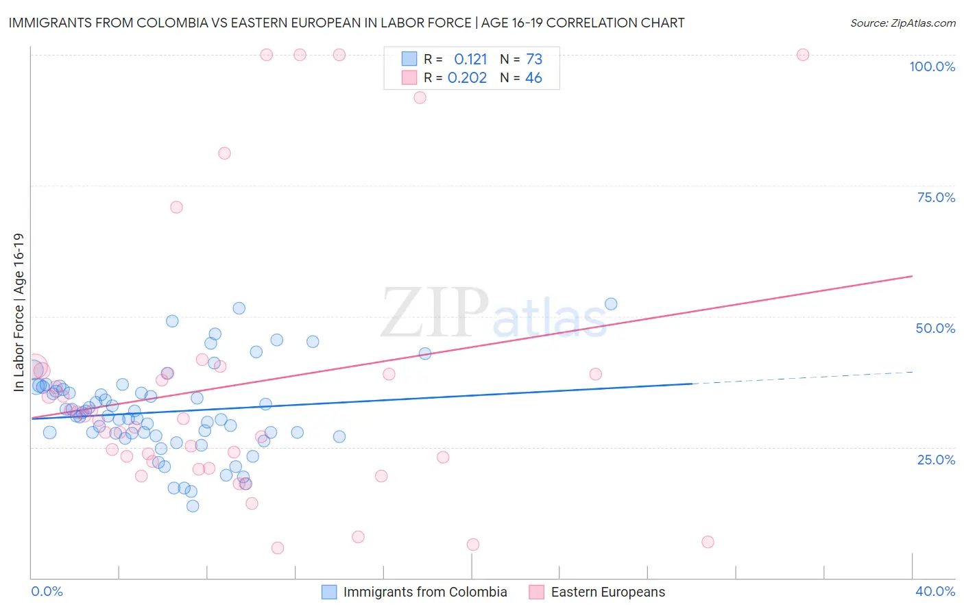 Immigrants from Colombia vs Eastern European In Labor Force | Age 16-19
