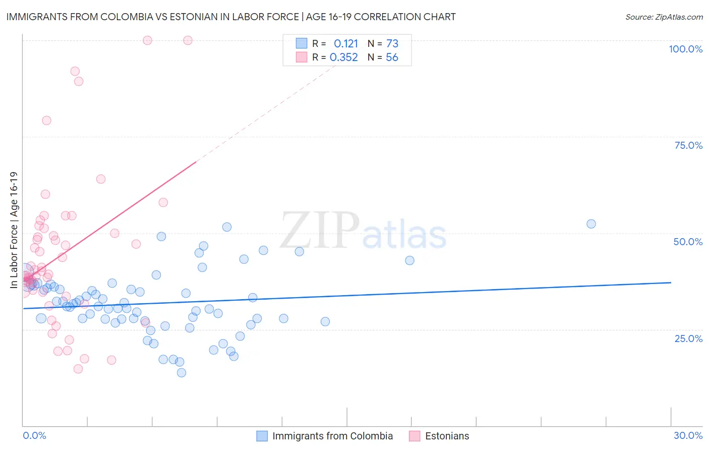 Immigrants from Colombia vs Estonian In Labor Force | Age 16-19