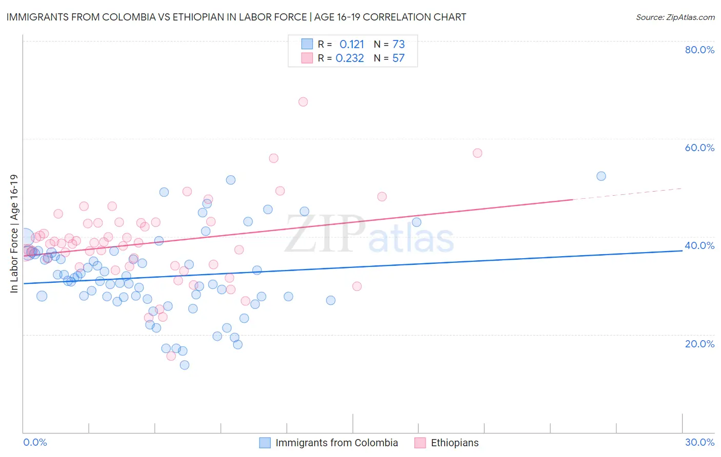 Immigrants from Colombia vs Ethiopian In Labor Force | Age 16-19