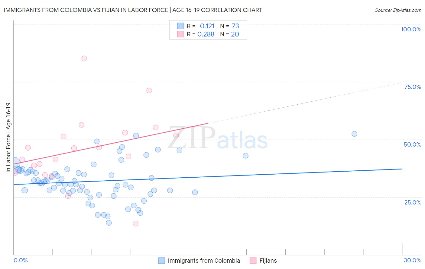 Immigrants from Colombia vs Fijian In Labor Force | Age 16-19