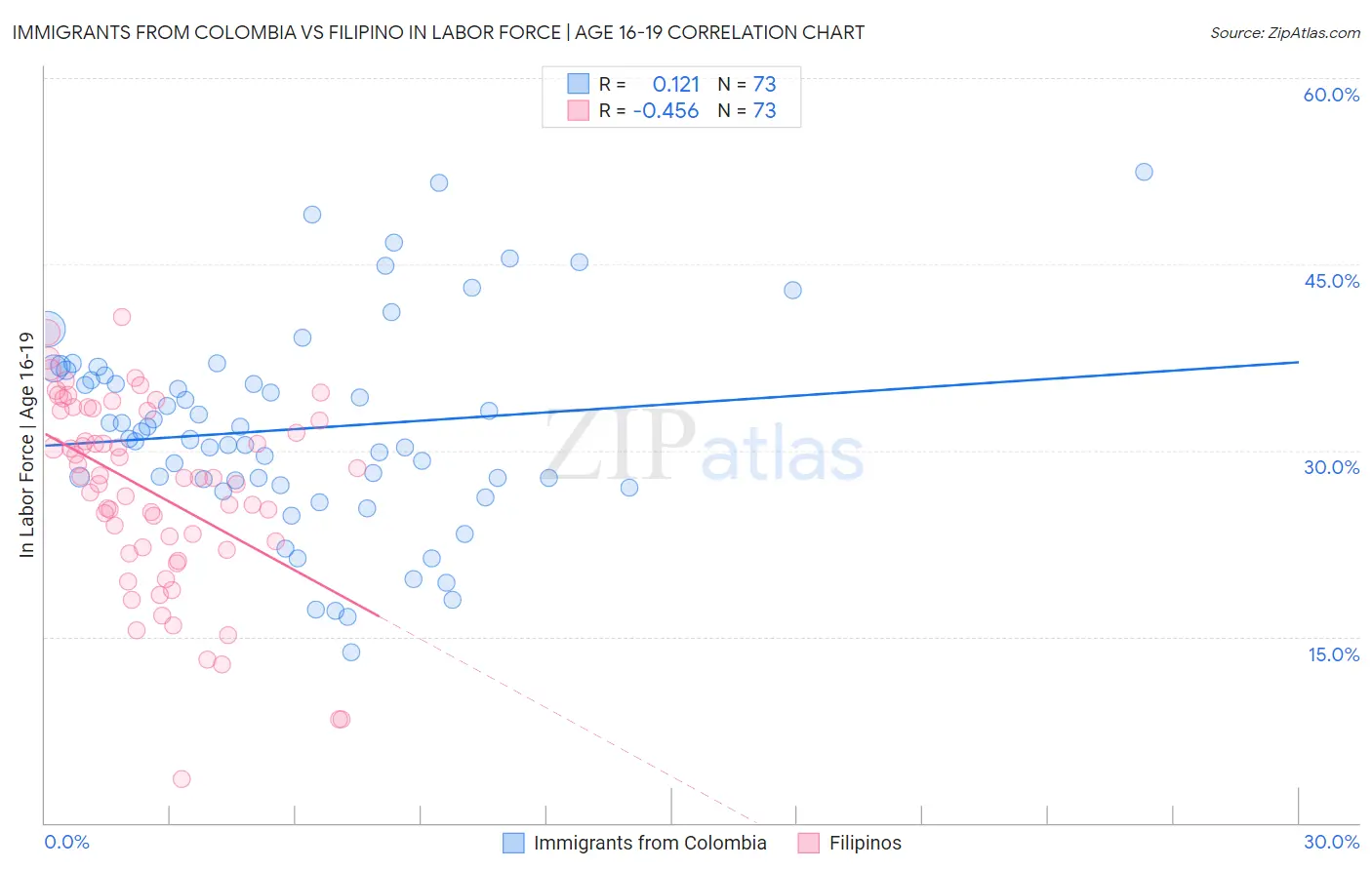 Immigrants from Colombia vs Filipino In Labor Force | Age 16-19
