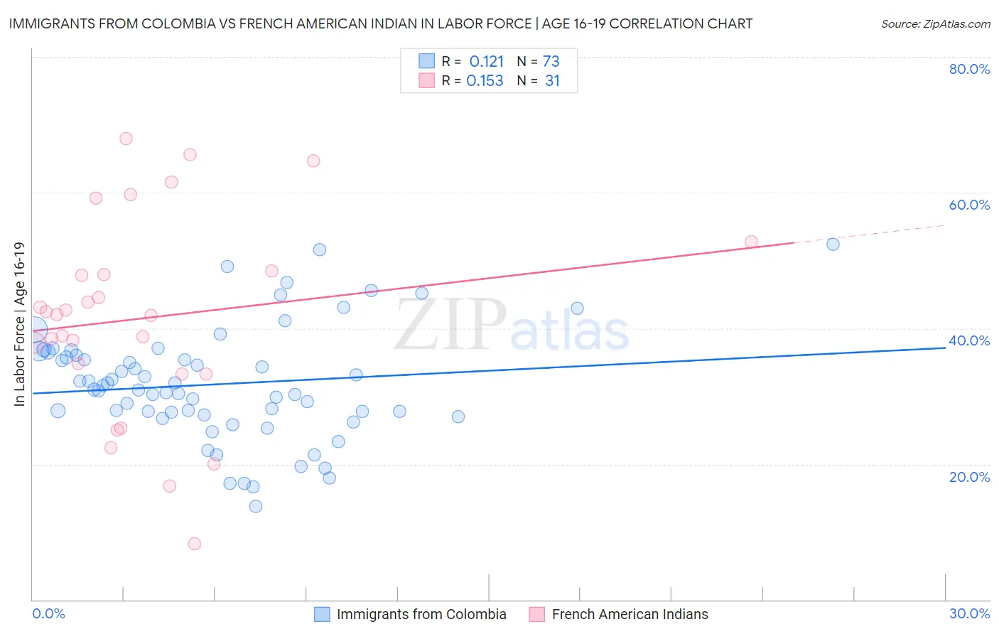 Immigrants from Colombia vs French American Indian In Labor Force | Age 16-19