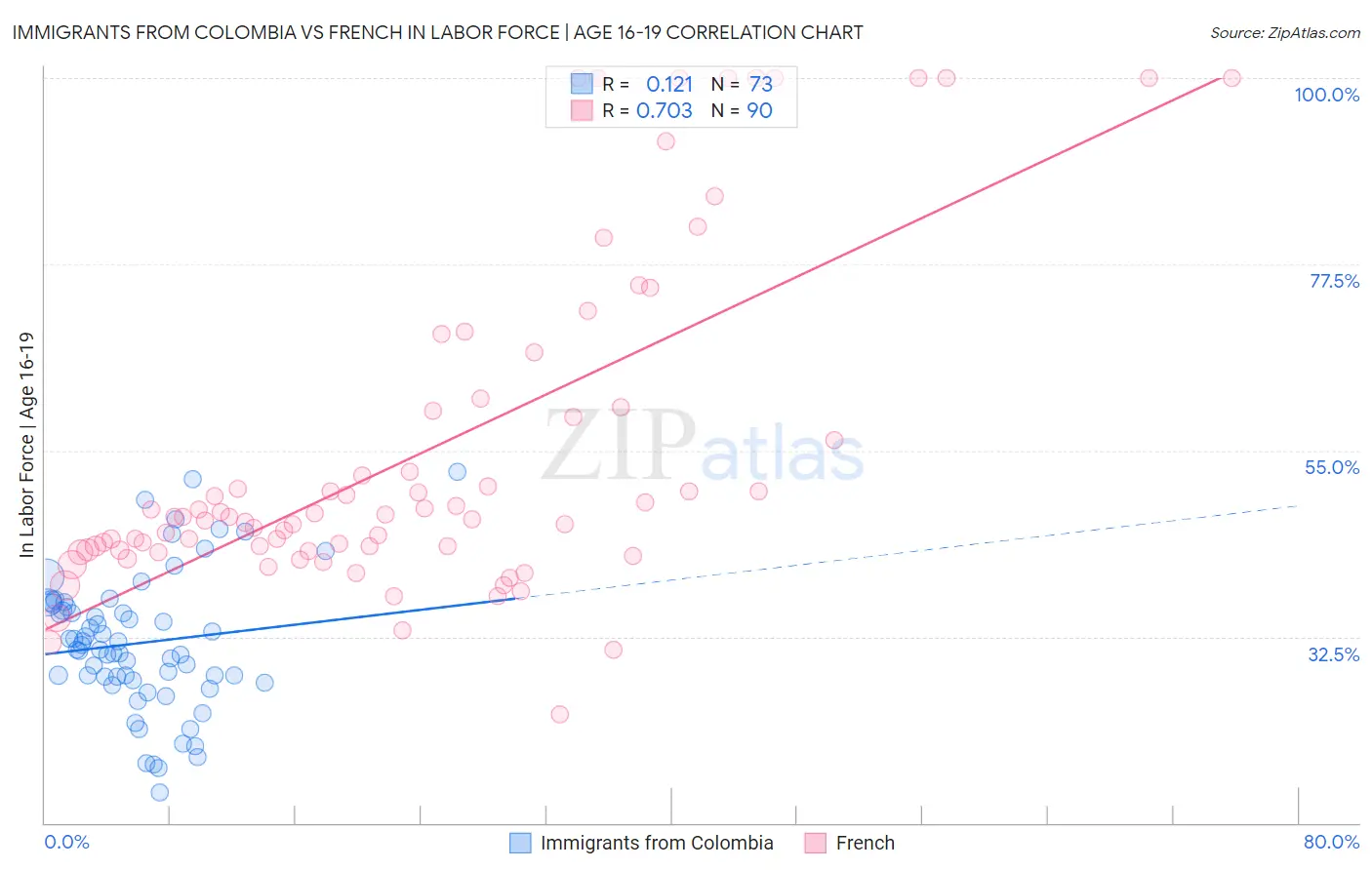 Immigrants from Colombia vs French In Labor Force | Age 16-19