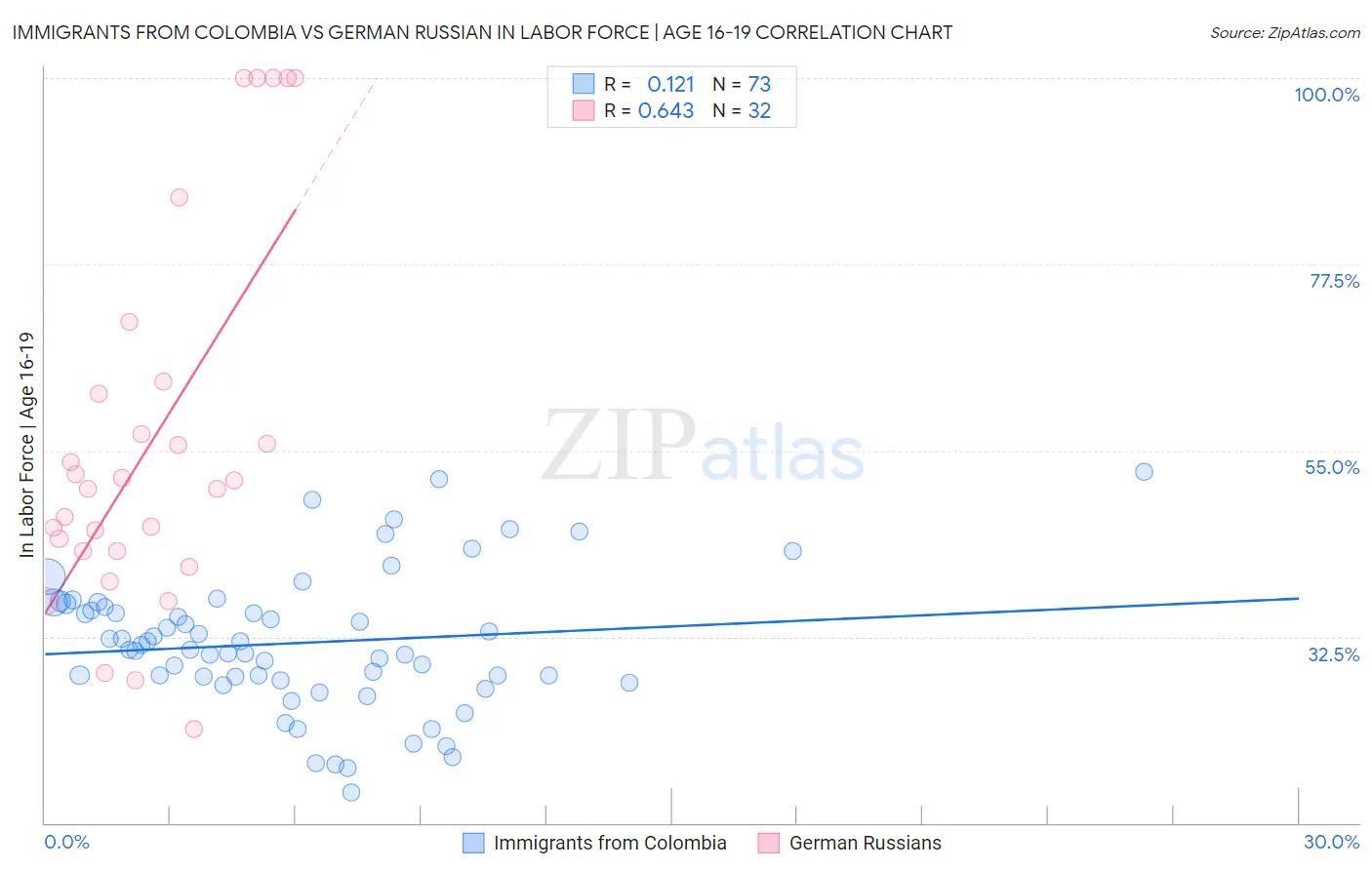 Immigrants from Colombia vs German Russian In Labor Force | Age 16-19