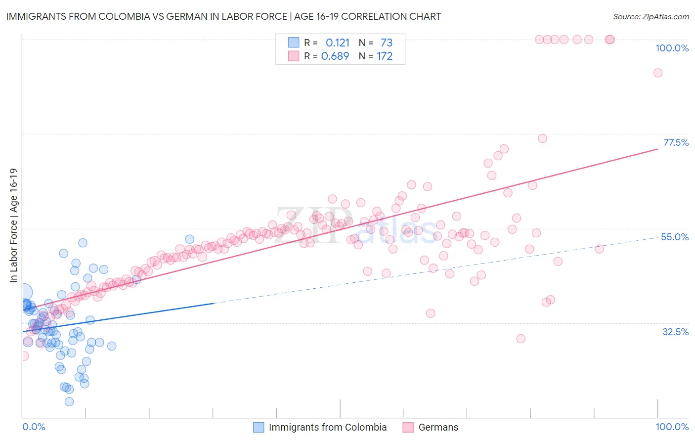 Immigrants from Colombia vs German In Labor Force | Age 16-19