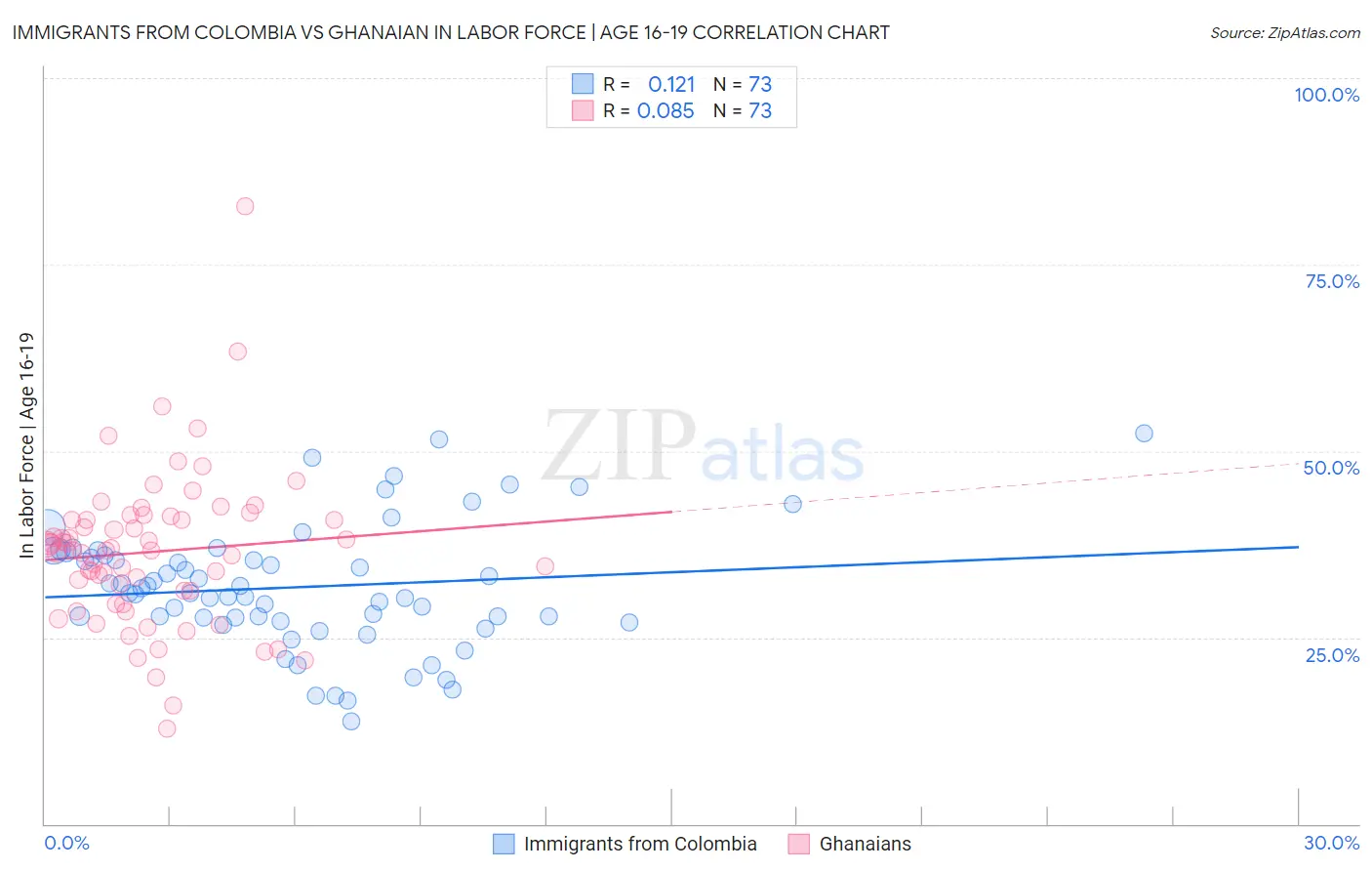 Immigrants from Colombia vs Ghanaian In Labor Force | Age 16-19
