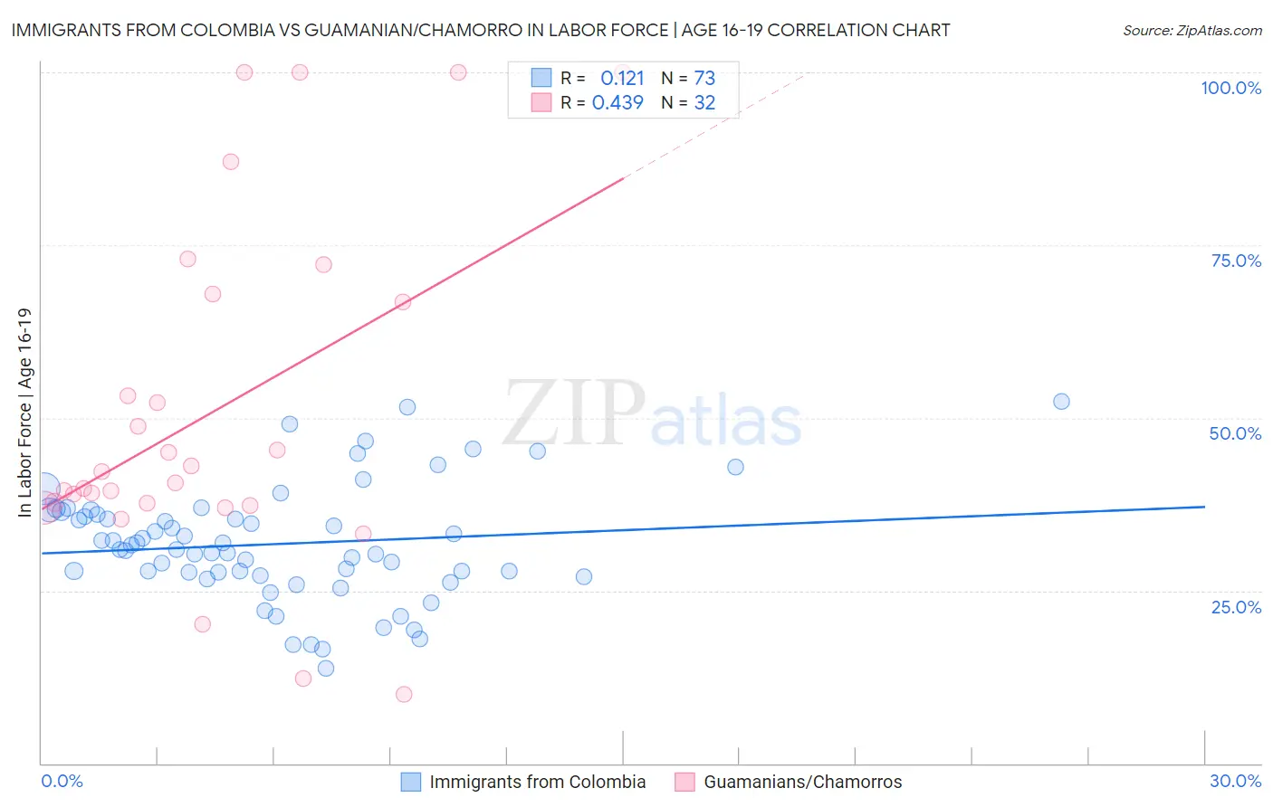 Immigrants from Colombia vs Guamanian/Chamorro In Labor Force | Age 16-19