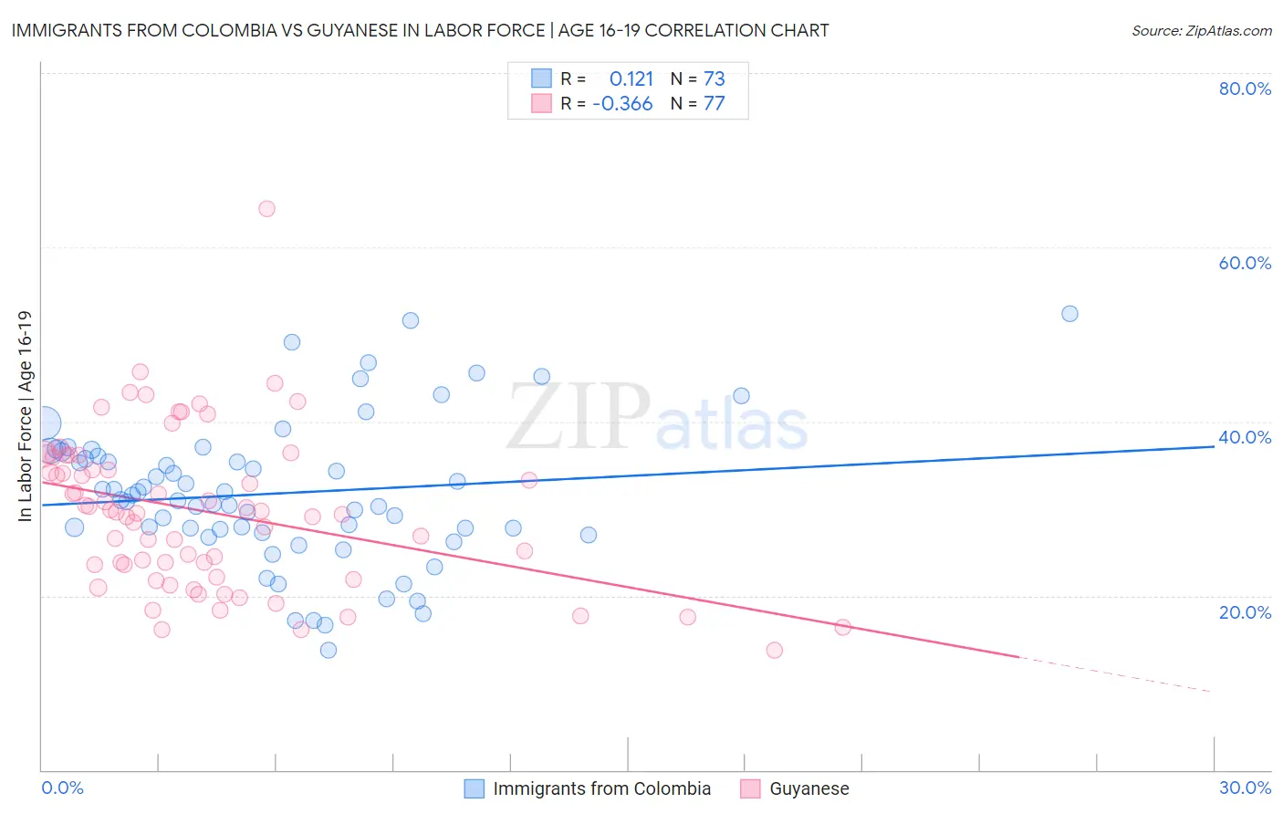 Immigrants from Colombia vs Guyanese In Labor Force | Age 16-19
