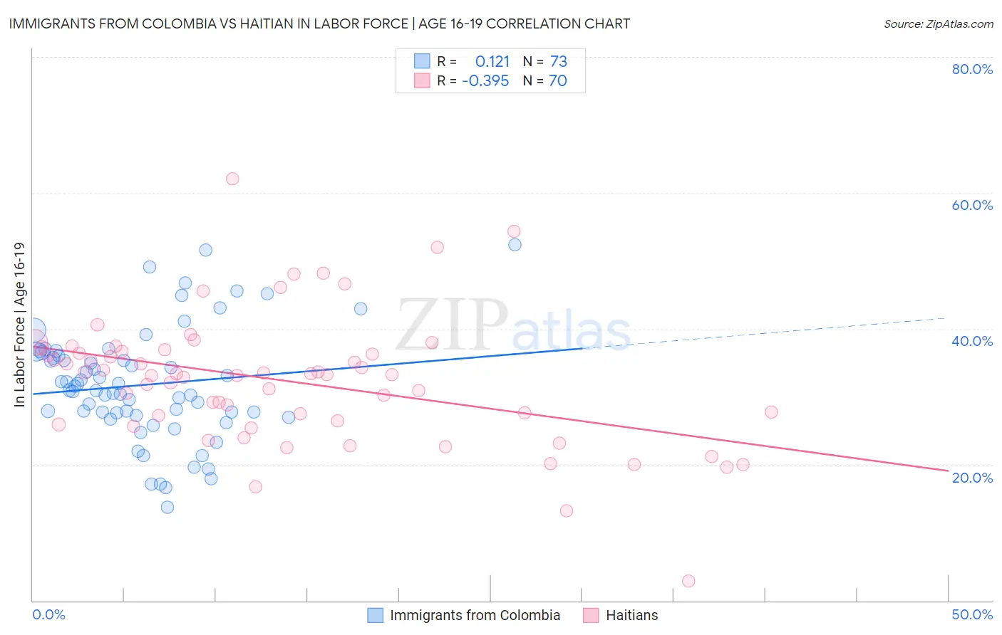 Immigrants from Colombia vs Haitian In Labor Force | Age 16-19