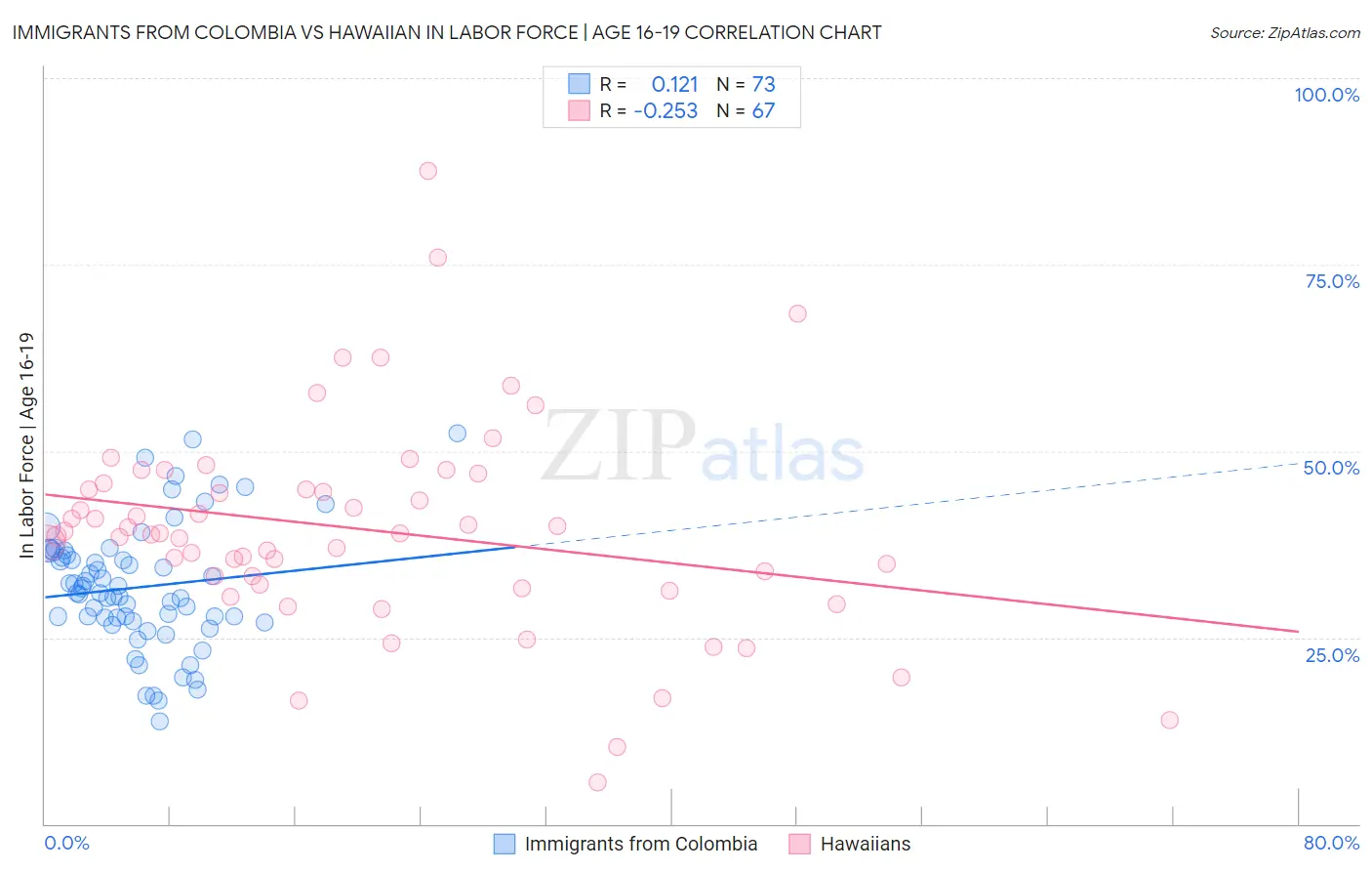 Immigrants from Colombia vs Hawaiian In Labor Force | Age 16-19
